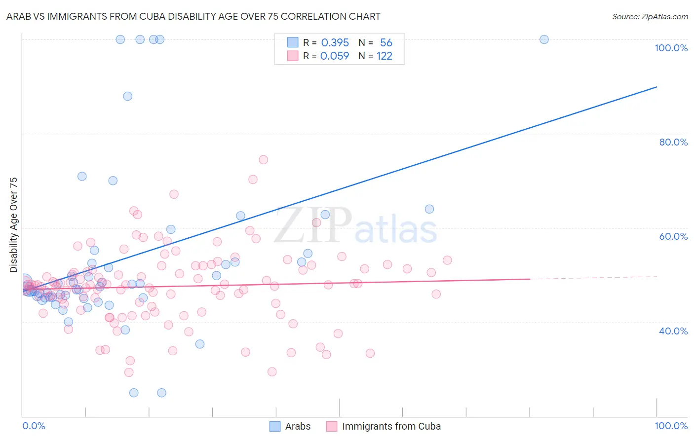 Arab vs Immigrants from Cuba Disability Age Over 75