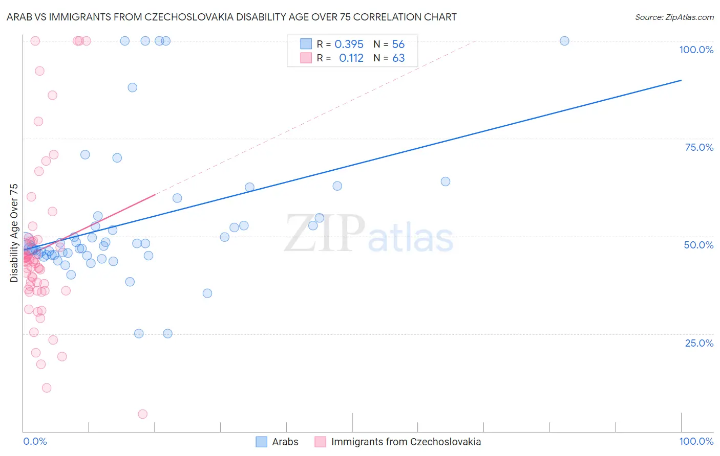 Arab vs Immigrants from Czechoslovakia Disability Age Over 75