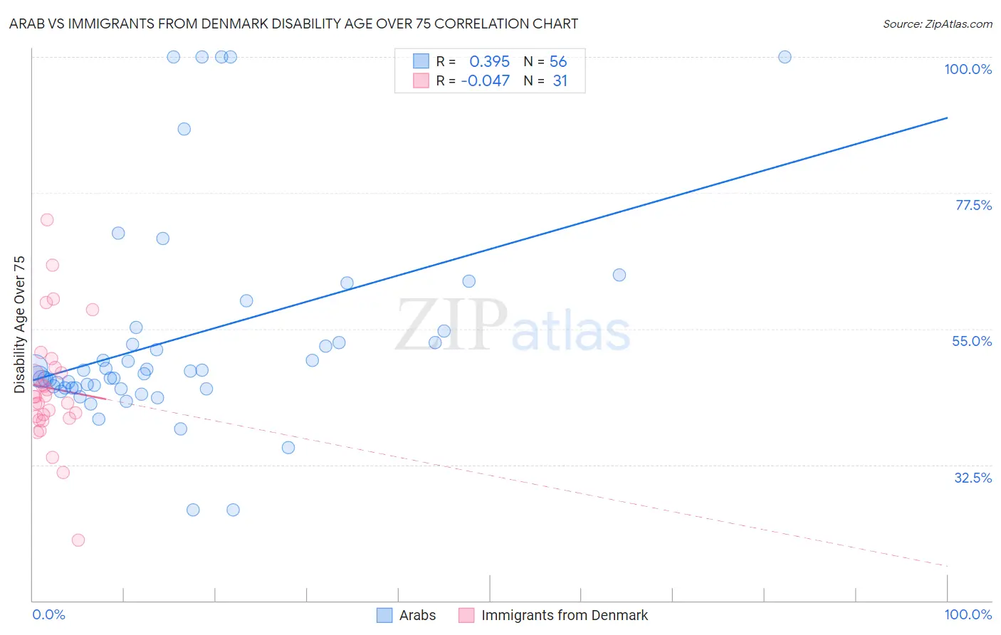Arab vs Immigrants from Denmark Disability Age Over 75
