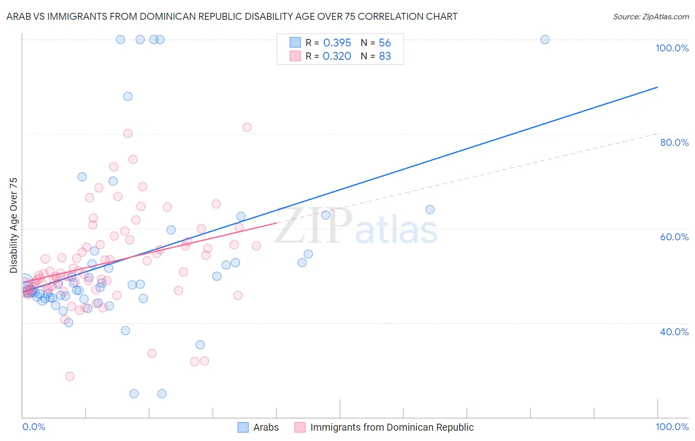Arab vs Immigrants from Dominican Republic Disability Age Over 75