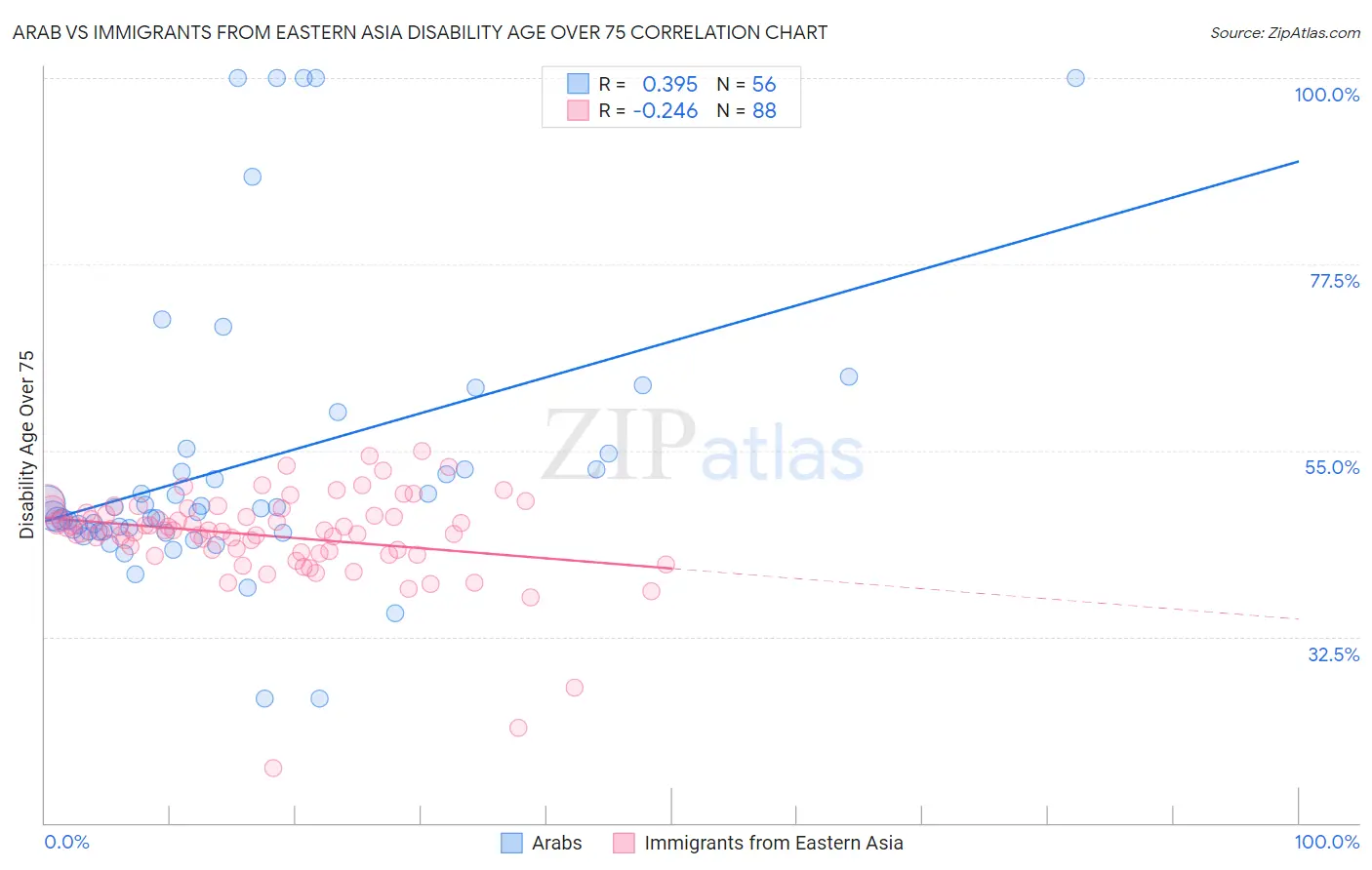 Arab vs Immigrants from Eastern Asia Disability Age Over 75