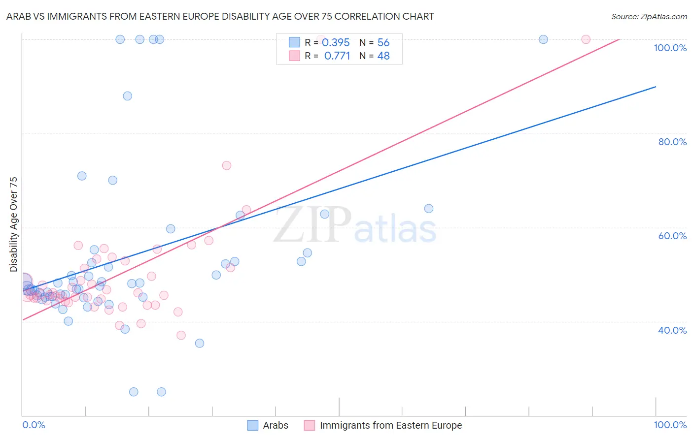 Arab vs Immigrants from Eastern Europe Disability Age Over 75