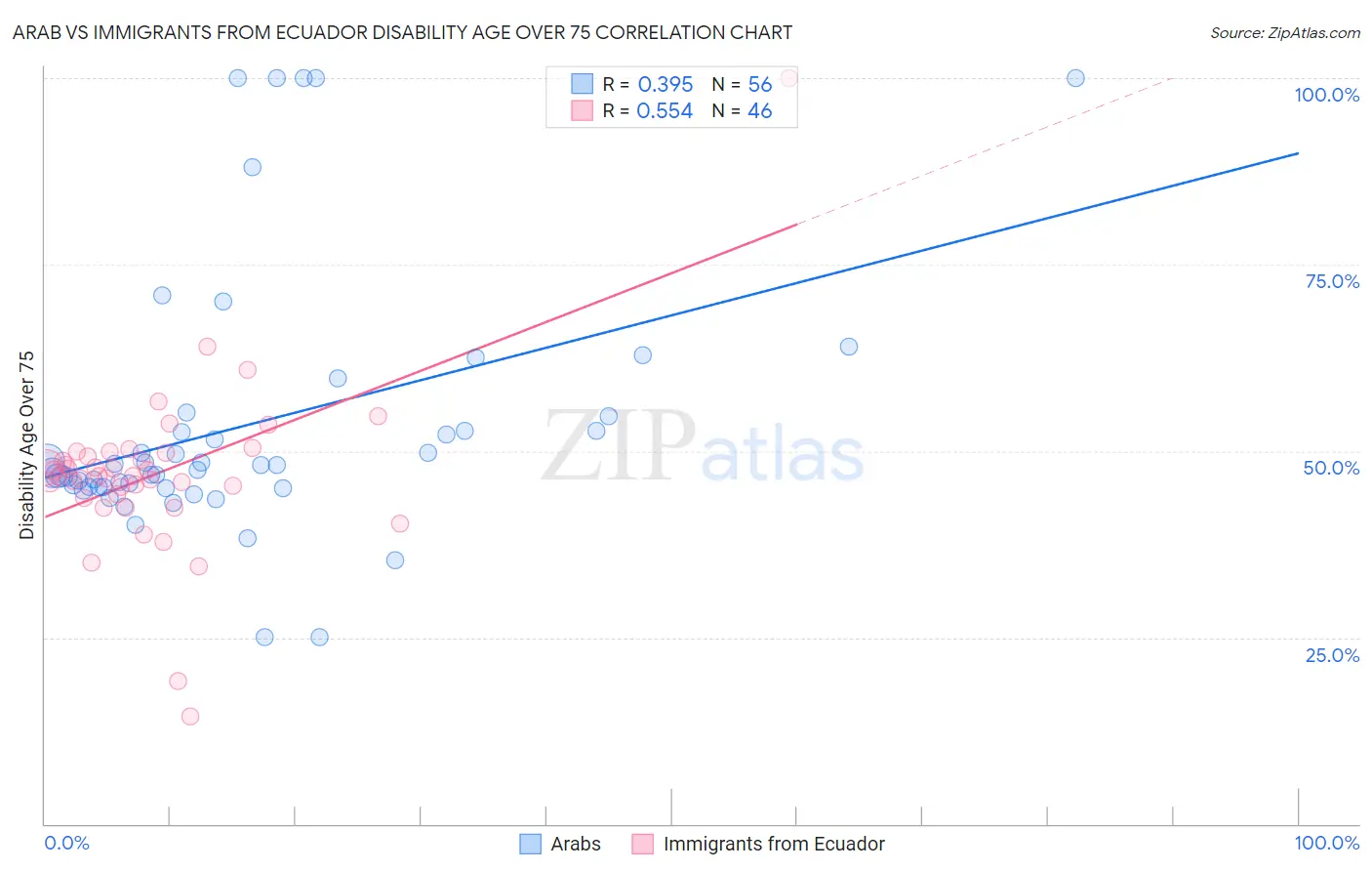 Arab vs Immigrants from Ecuador Disability Age Over 75
