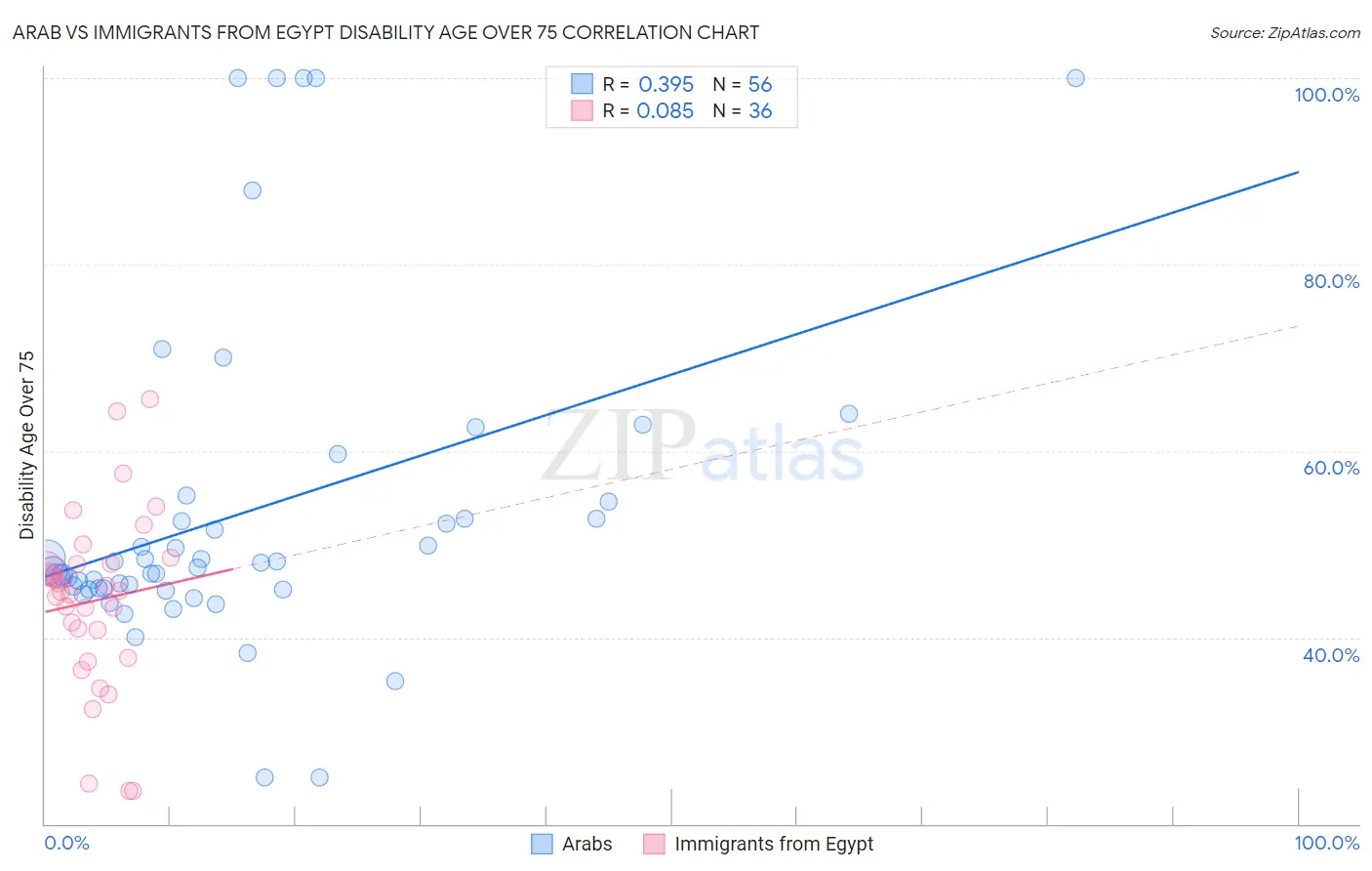 Arab vs Immigrants from Egypt Disability Age Over 75