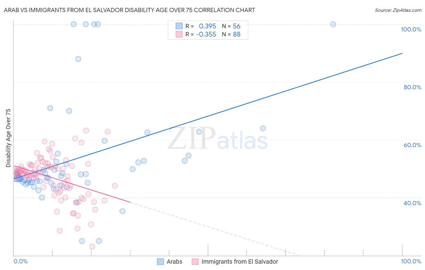 Arab vs Immigrants from El Salvador Disability Age Over 75