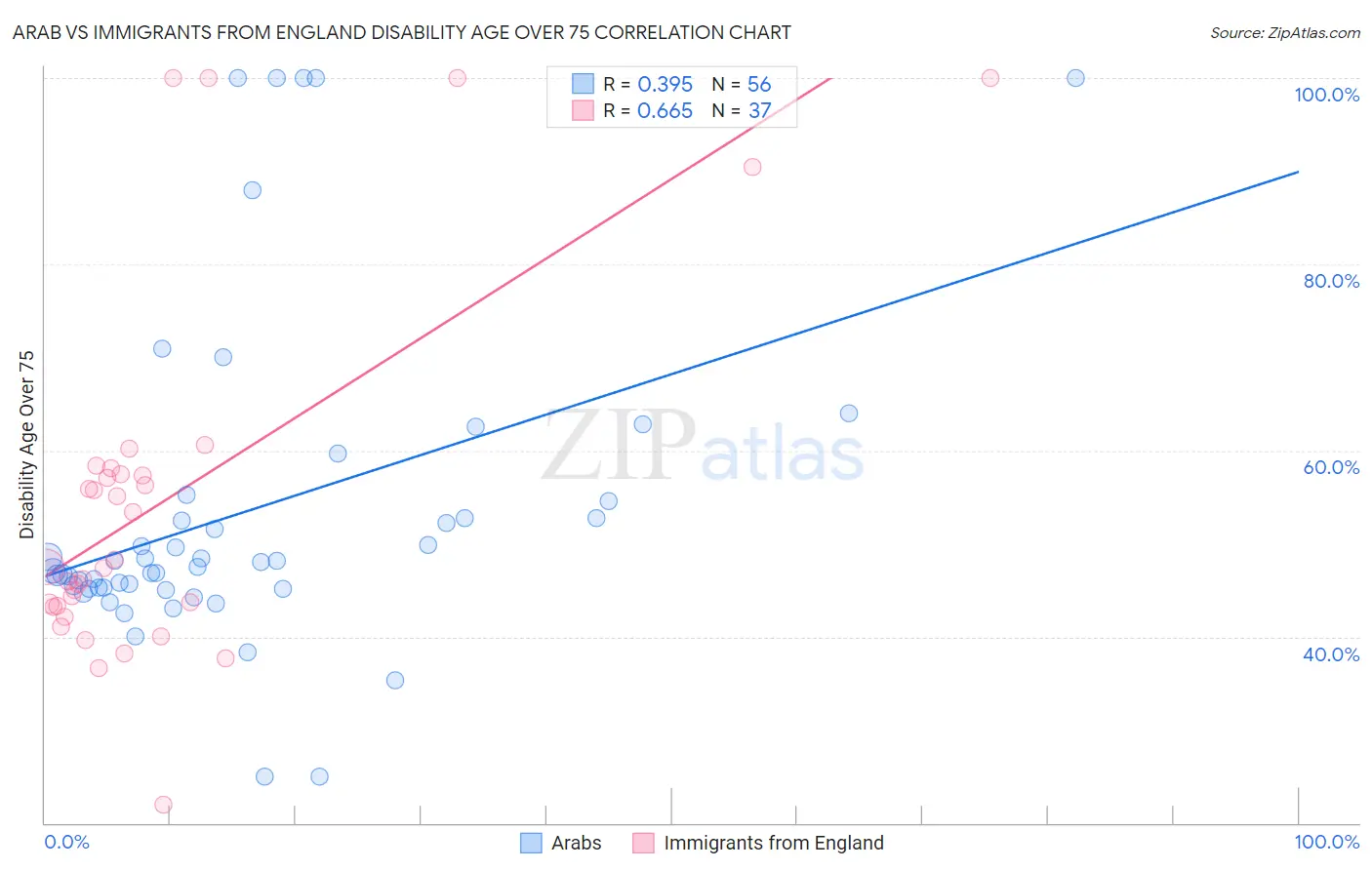 Arab vs Immigrants from England Disability Age Over 75