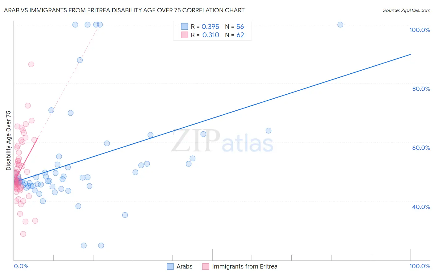 Arab vs Immigrants from Eritrea Disability Age Over 75
