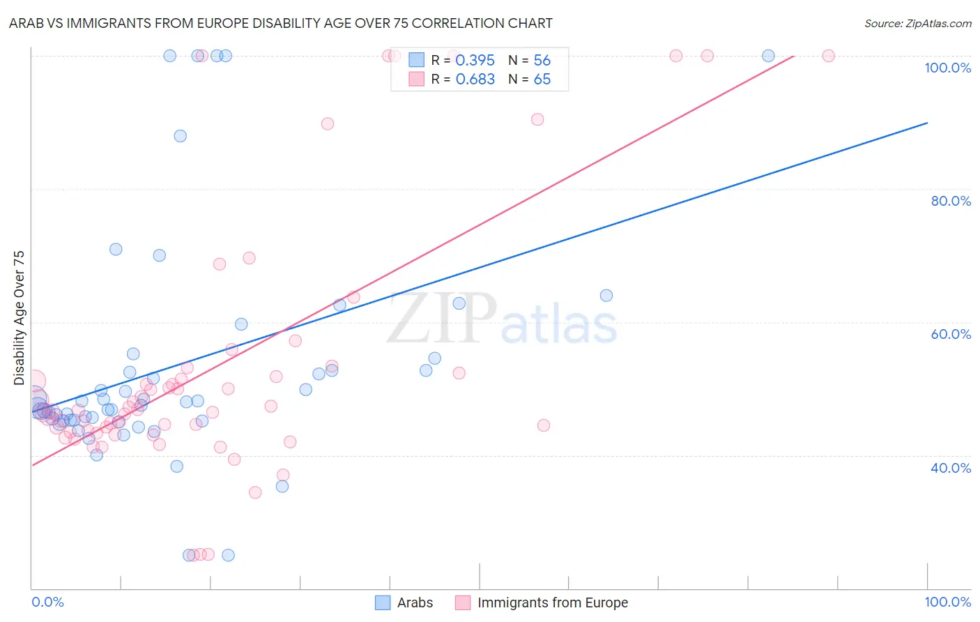 Arab vs Immigrants from Europe Disability Age Over 75