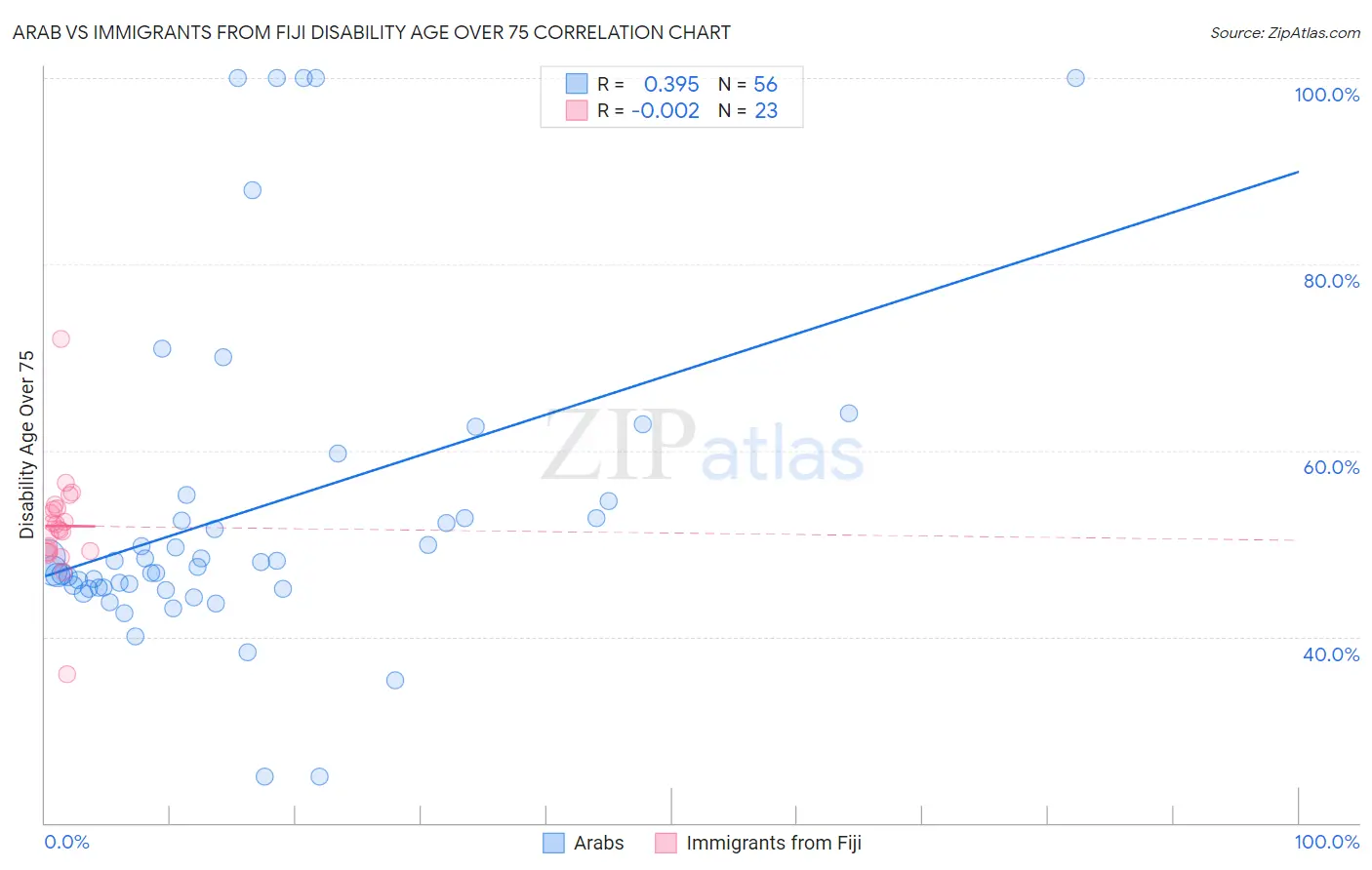 Arab vs Immigrants from Fiji Disability Age Over 75