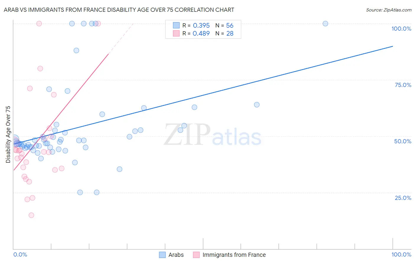 Arab vs Immigrants from France Disability Age Over 75