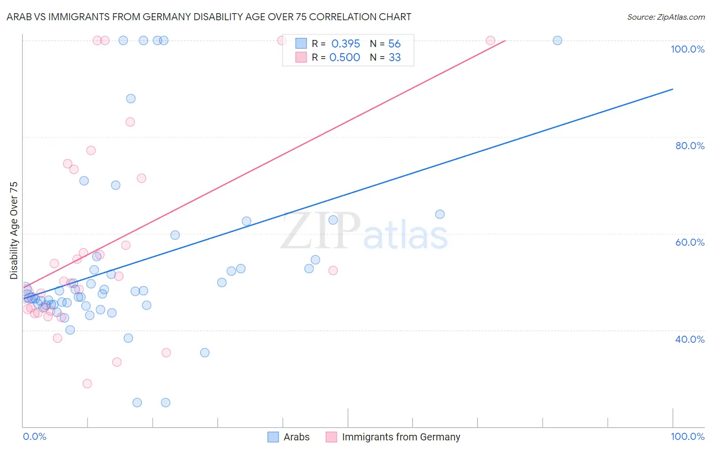 Arab vs Immigrants from Germany Disability Age Over 75