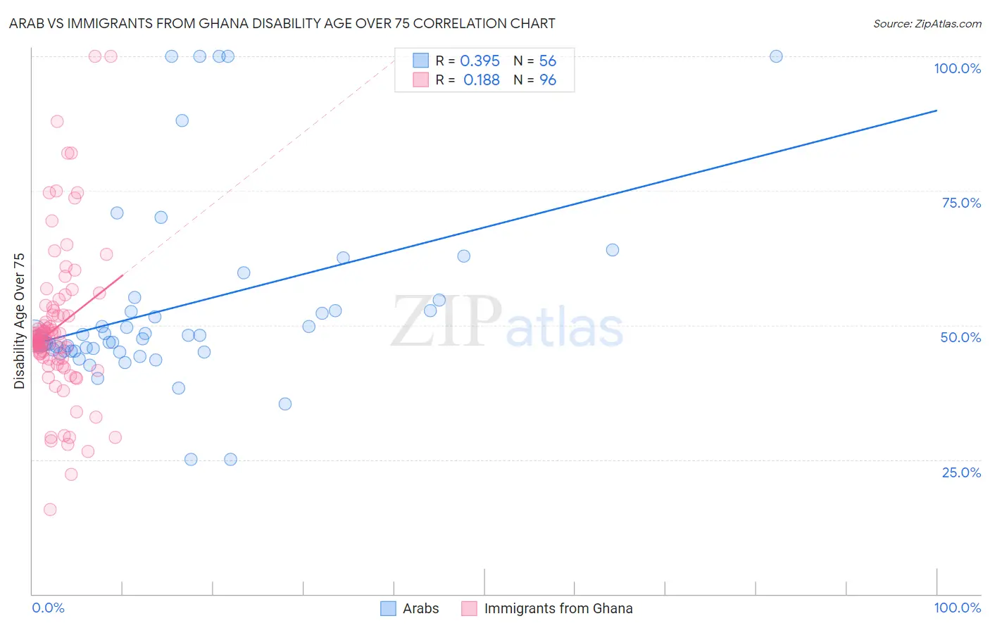 Arab vs Immigrants from Ghana Disability Age Over 75