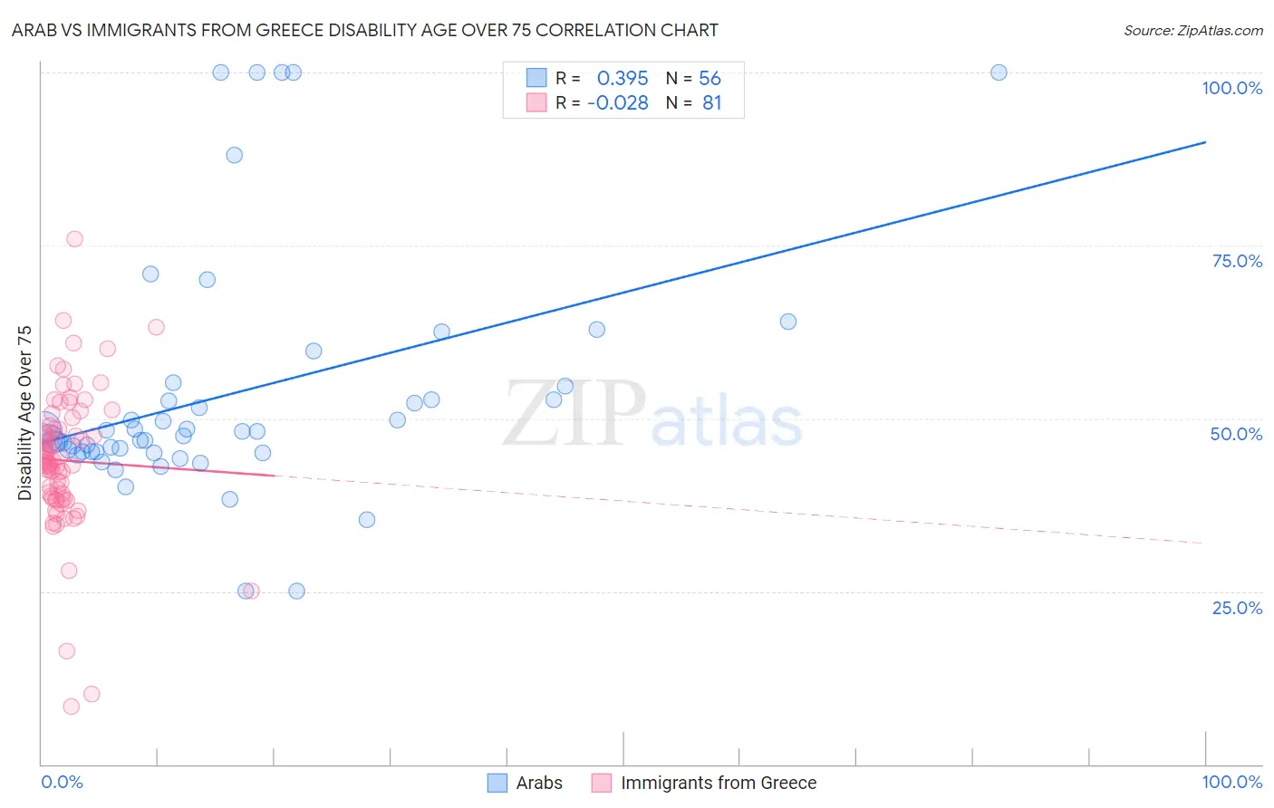 Arab vs Immigrants from Greece Disability Age Over 75