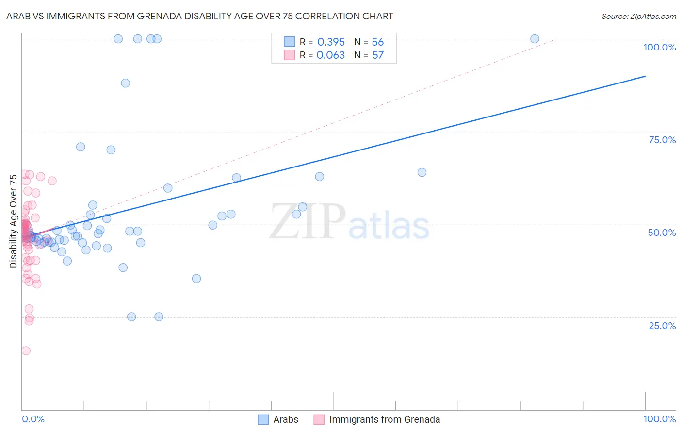 Arab vs Immigrants from Grenada Disability Age Over 75