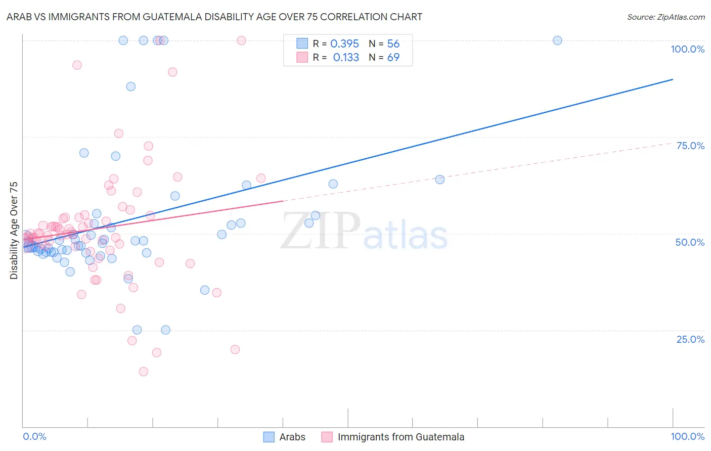 Arab vs Immigrants from Guatemala Disability Age Over 75