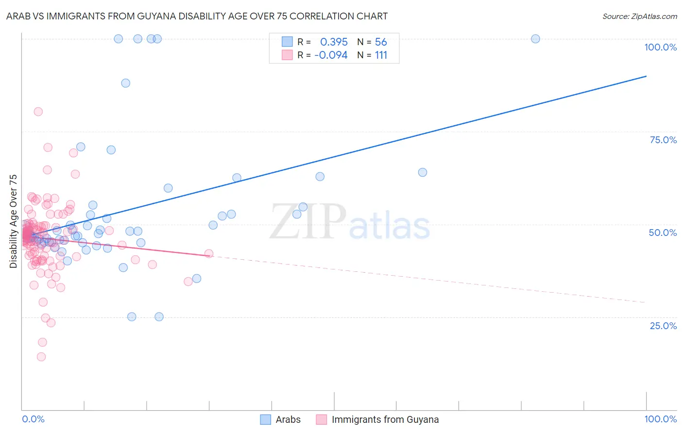 Arab vs Immigrants from Guyana Disability Age Over 75
