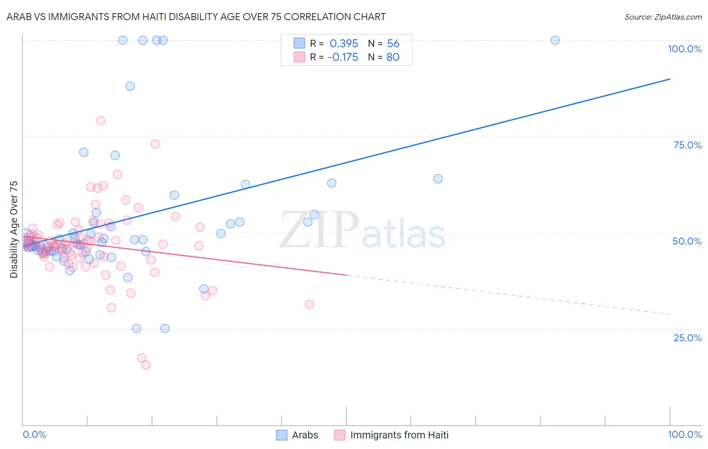 Arab vs Immigrants from Haiti Disability Age Over 75