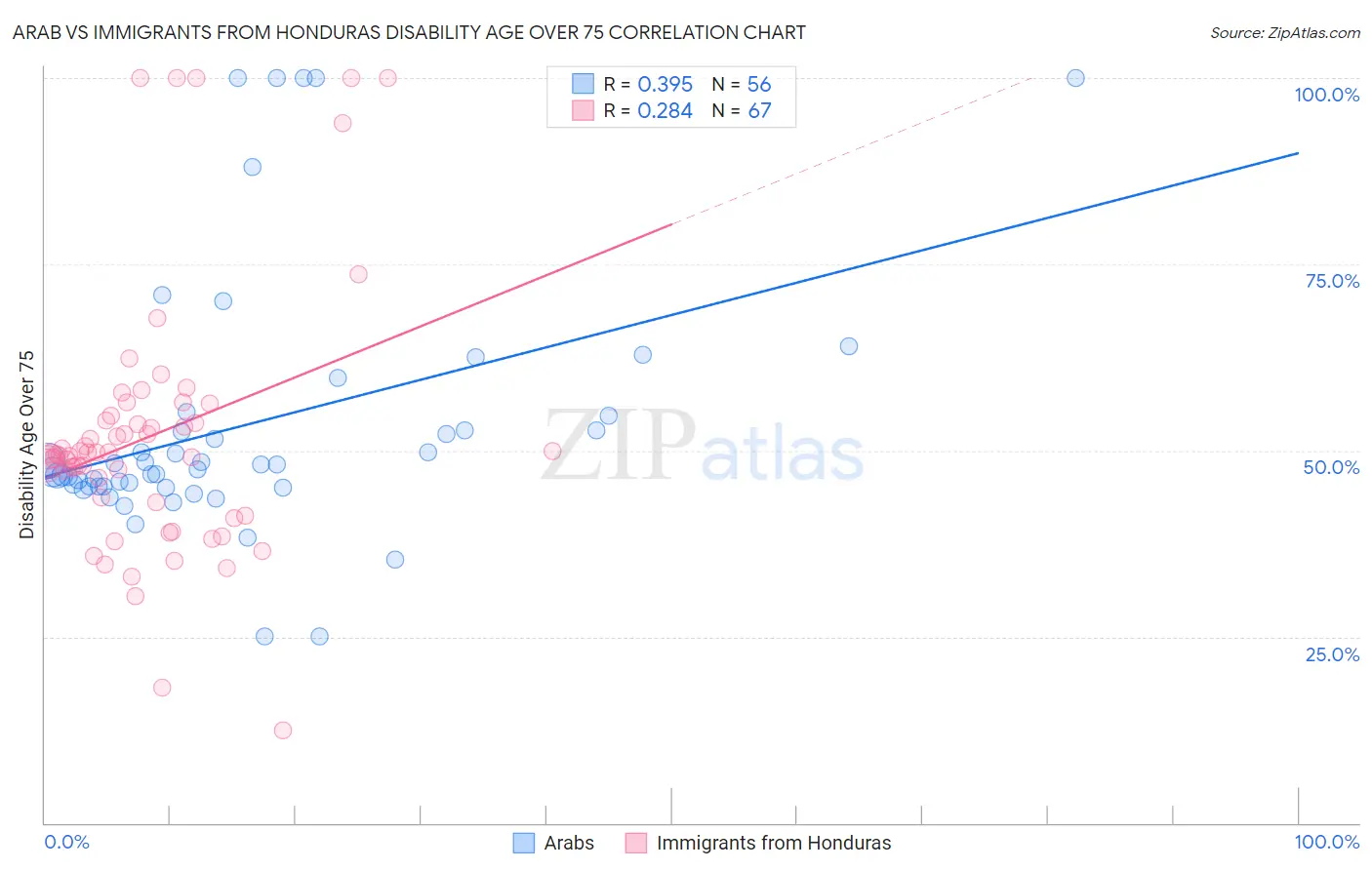 Arab vs Immigrants from Honduras Disability Age Over 75