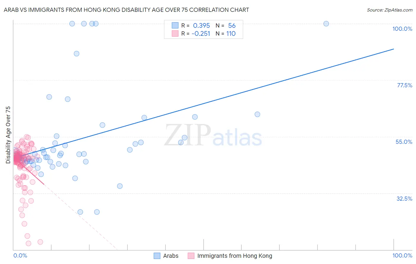 Arab vs Immigrants from Hong Kong Disability Age Over 75