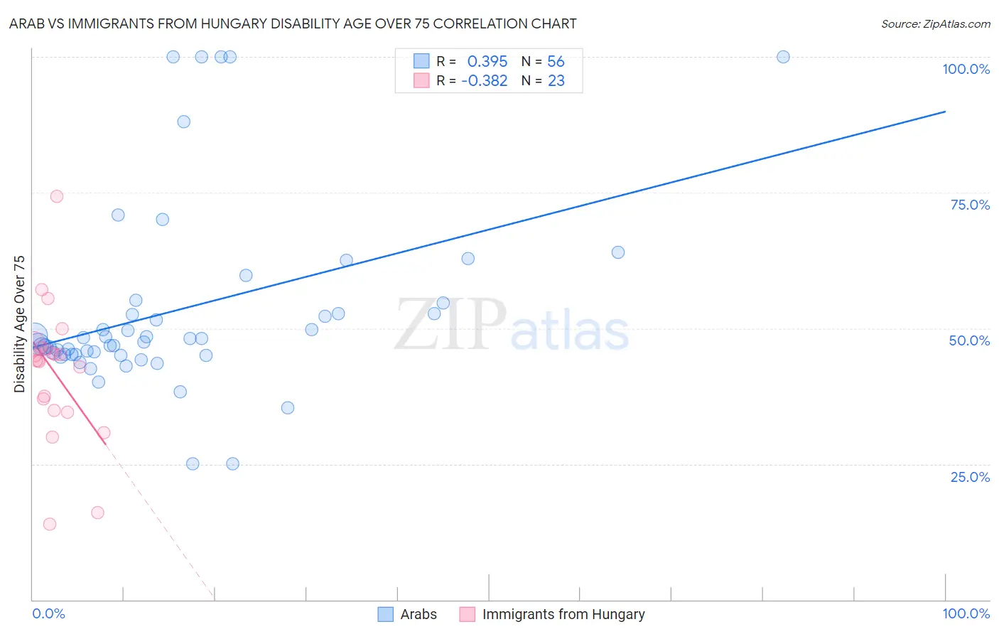 Arab vs Immigrants from Hungary Disability Age Over 75