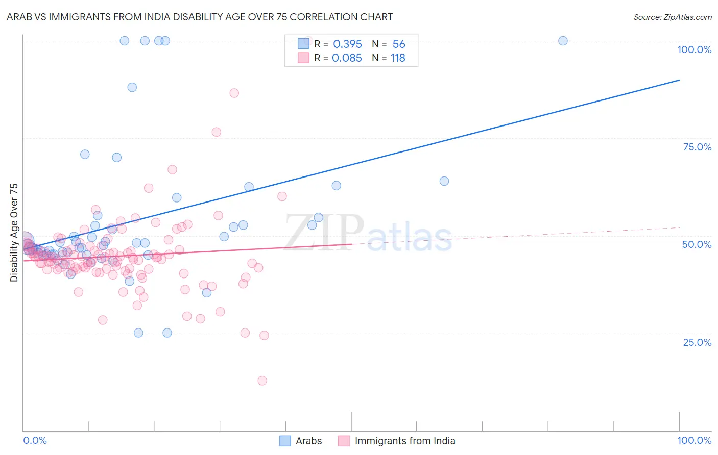 Arab vs Immigrants from India Disability Age Over 75