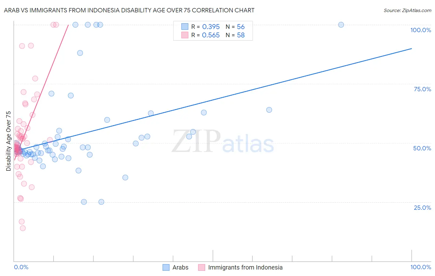 Arab vs Immigrants from Indonesia Disability Age Over 75