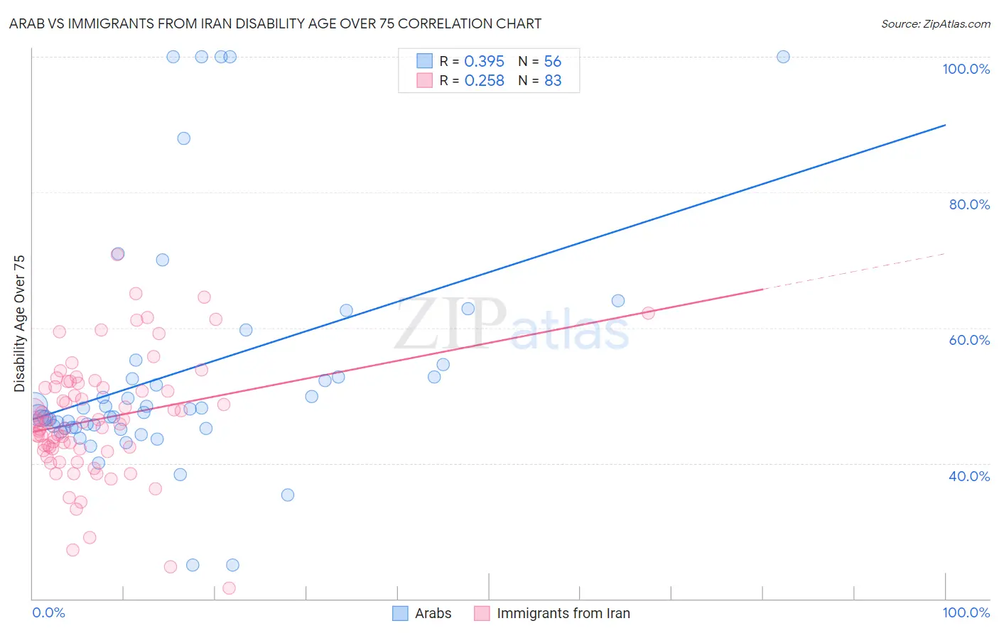 Arab vs Immigrants from Iran Disability Age Over 75