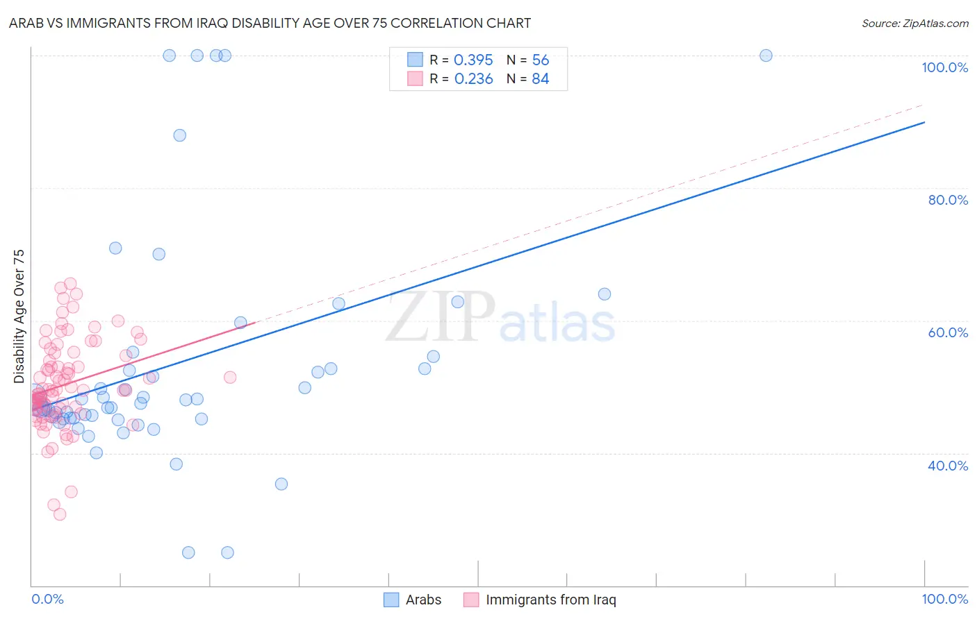 Arab vs Immigrants from Iraq Disability Age Over 75