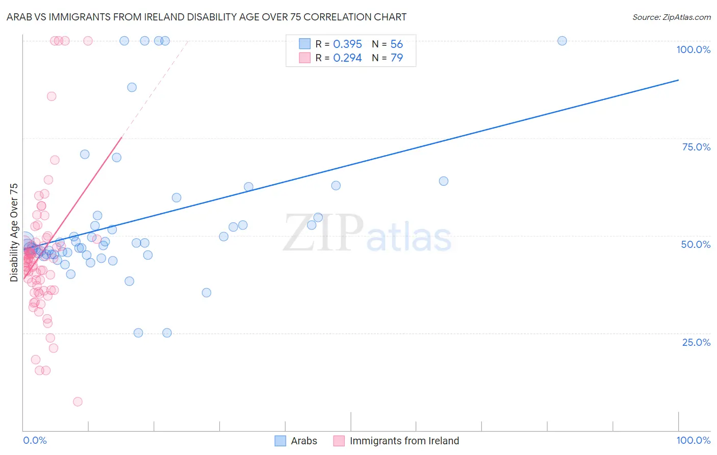 Arab vs Immigrants from Ireland Disability Age Over 75