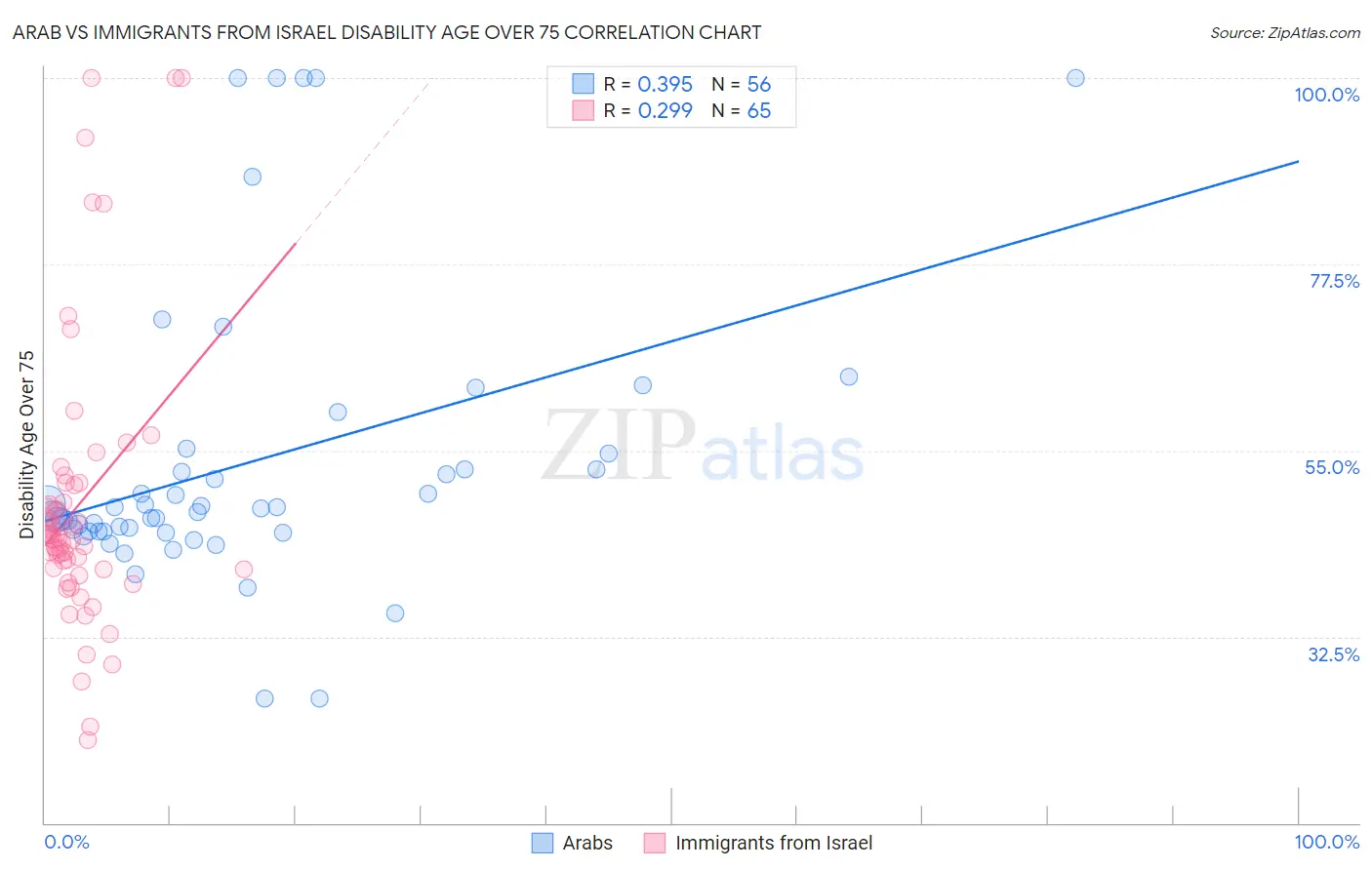 Arab vs Immigrants from Israel Disability Age Over 75