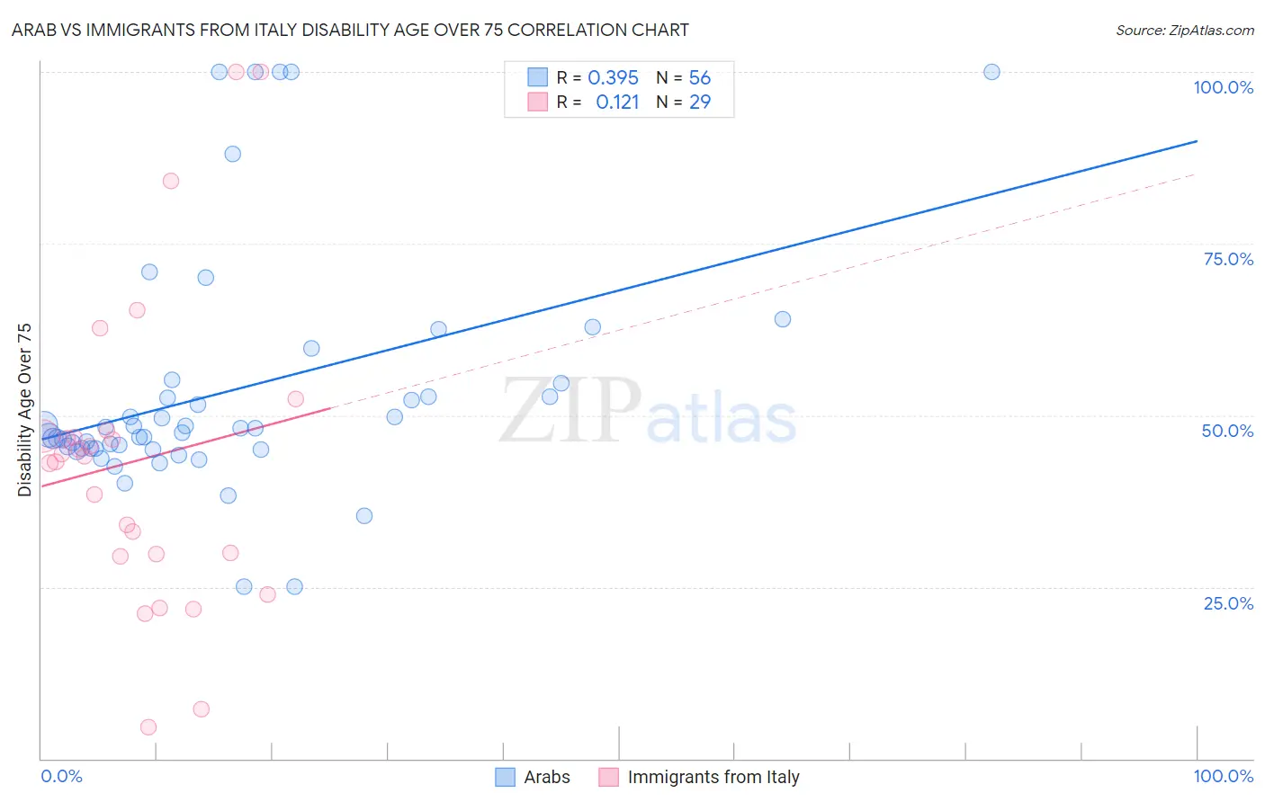 Arab vs Immigrants from Italy Disability Age Over 75