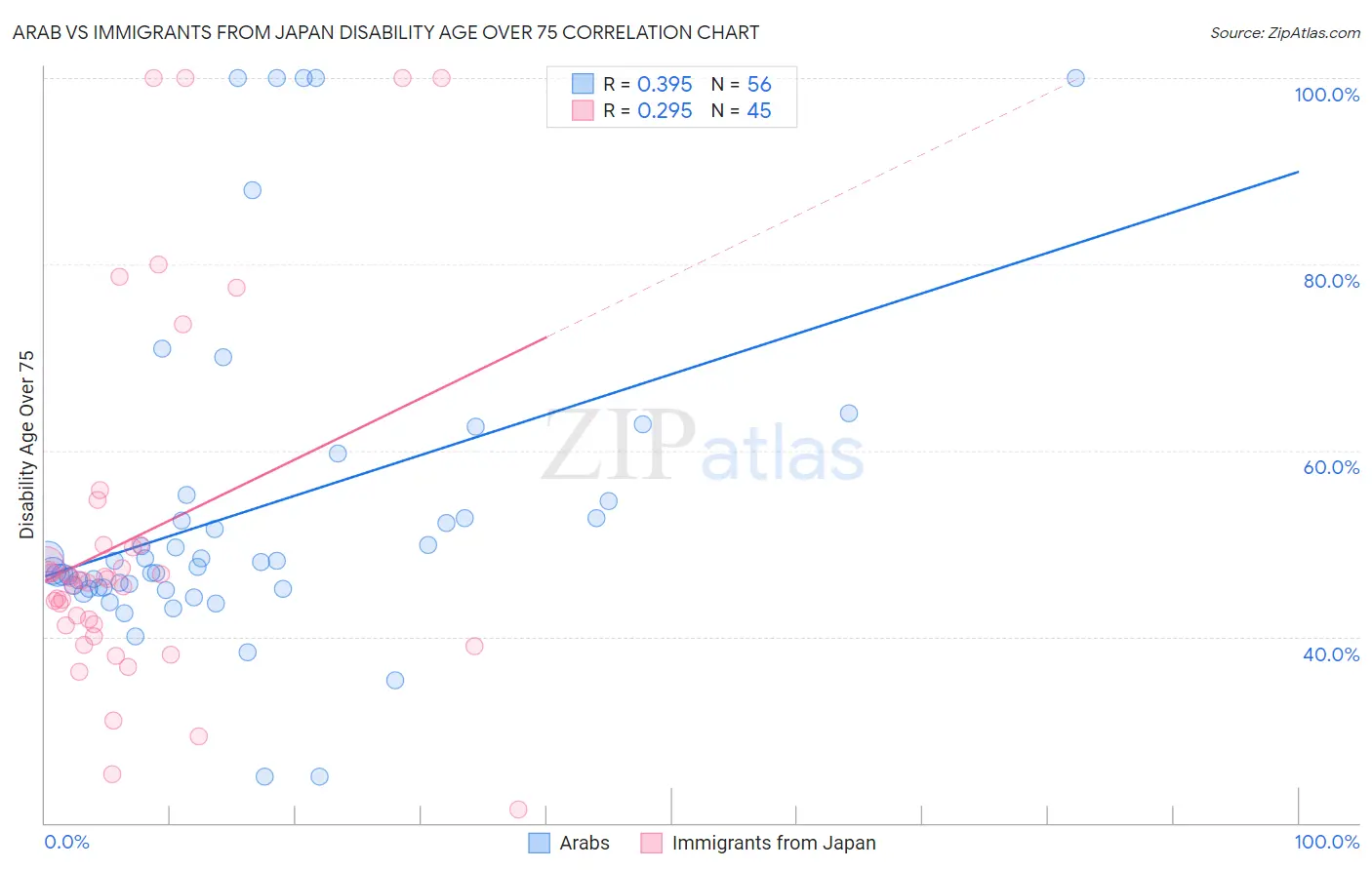 Arab vs Immigrants from Japan Disability Age Over 75