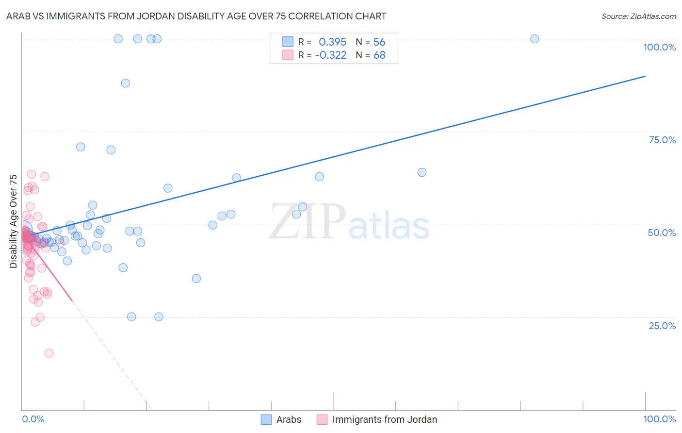 Arab vs Immigrants from Jordan Disability Age Over 75