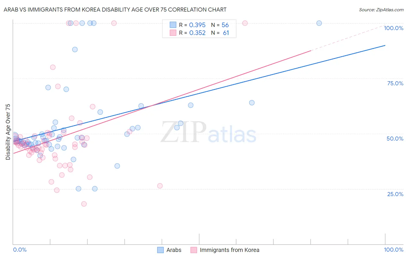 Arab vs Immigrants from Korea Disability Age Over 75