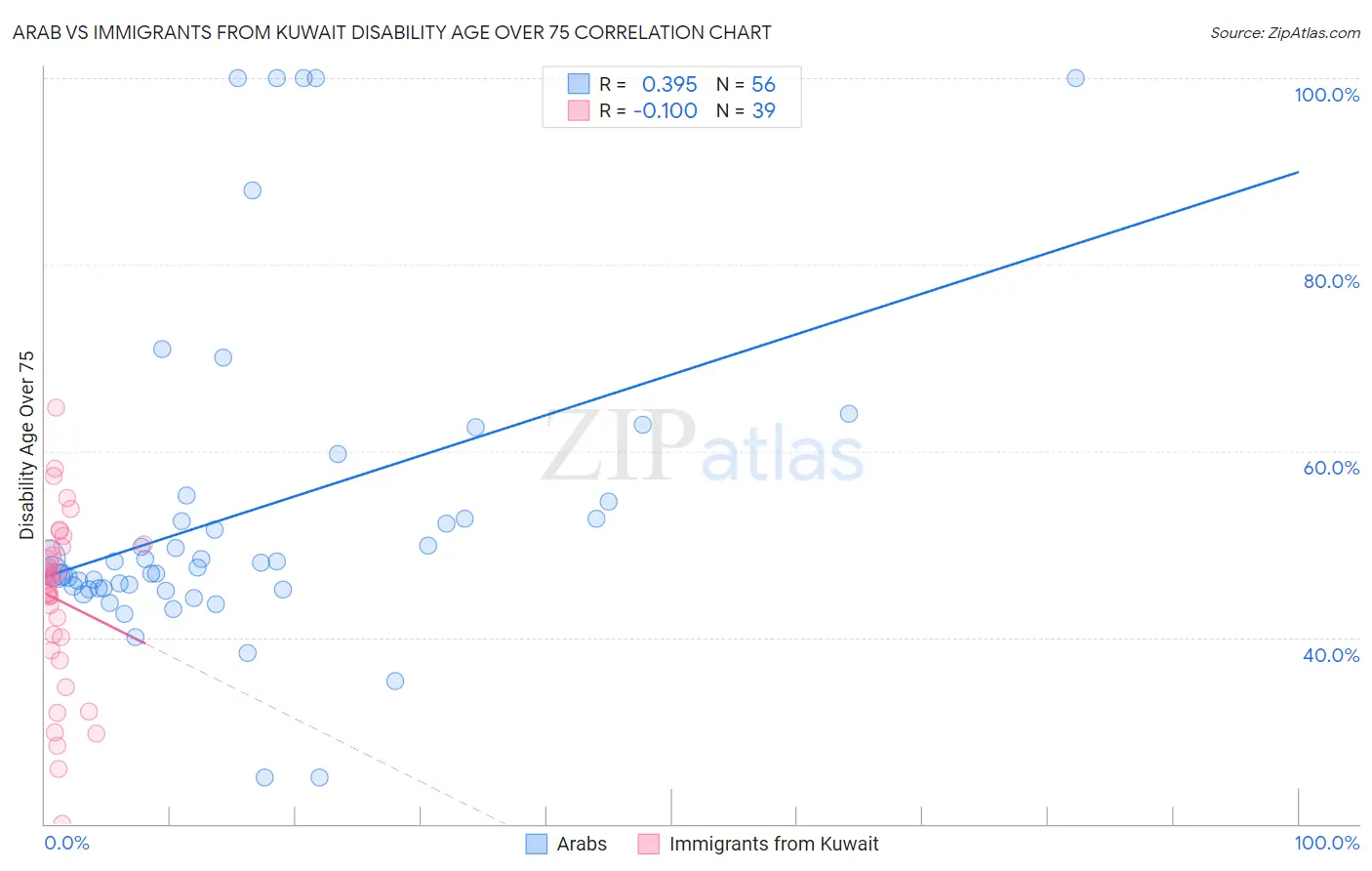 Arab vs Immigrants from Kuwait Disability Age Over 75