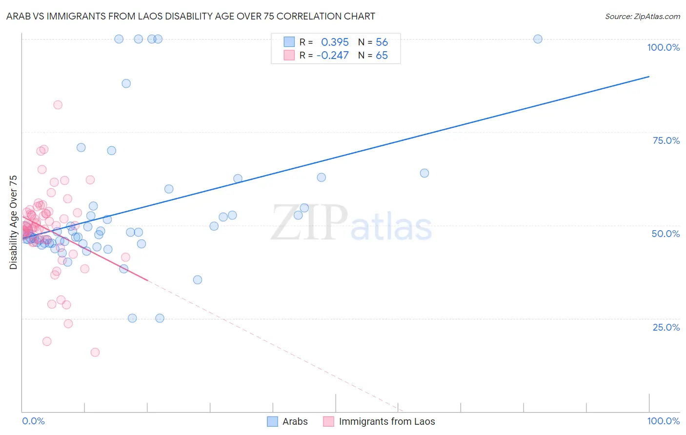 Arab vs Immigrants from Laos Disability Age Over 75