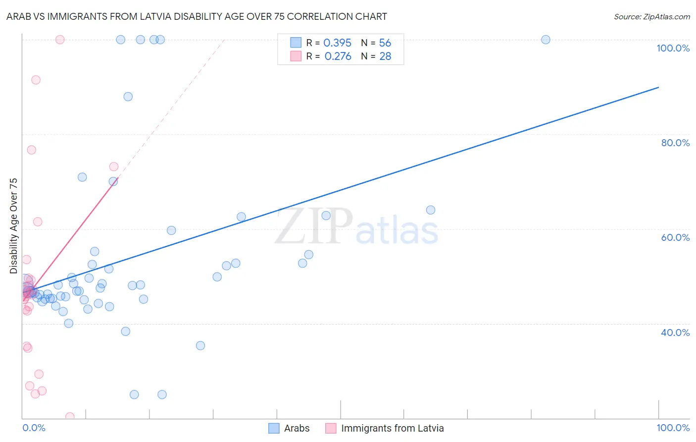 Arab vs Immigrants from Latvia Disability Age Over 75
