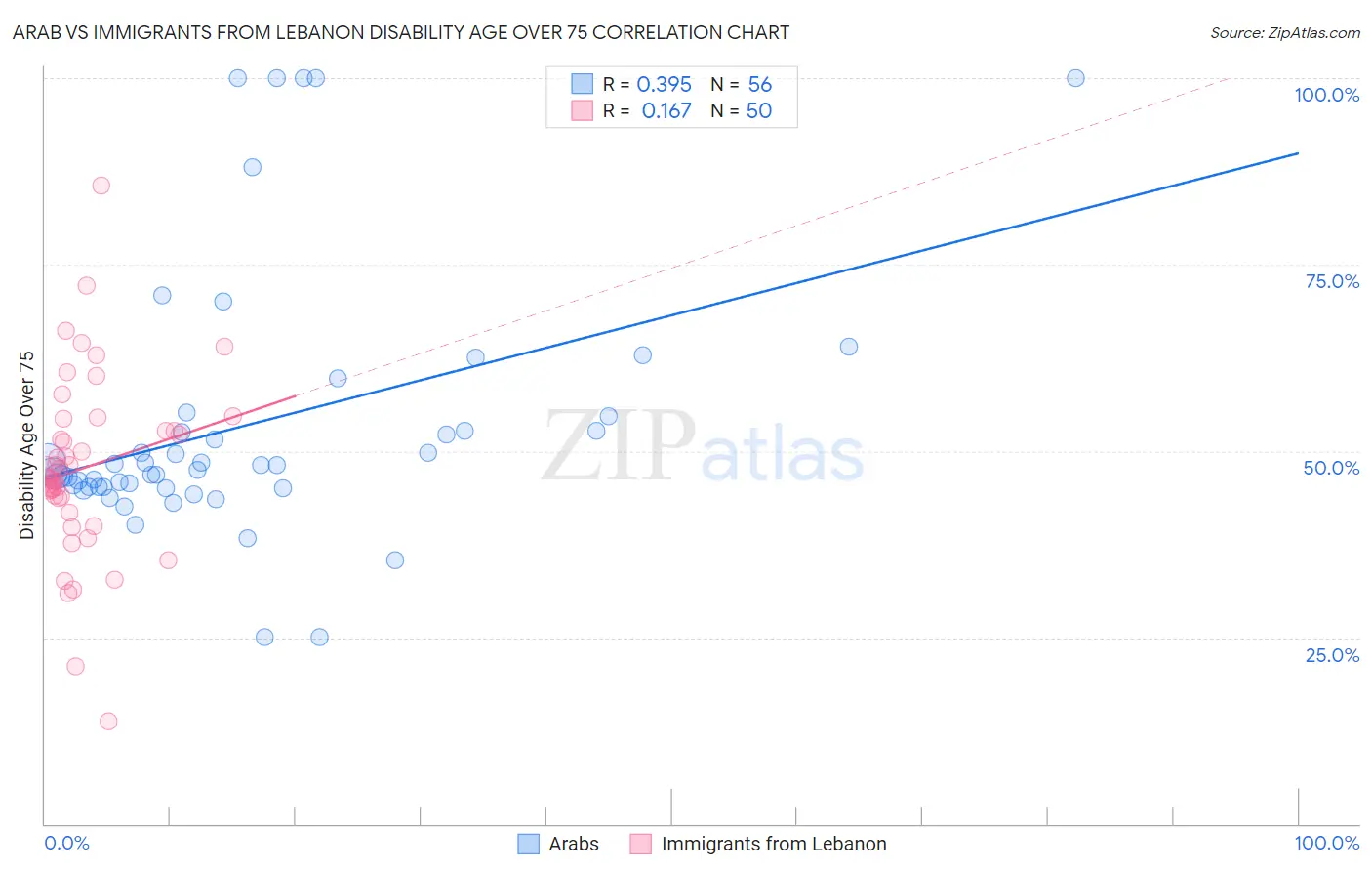 Arab vs Immigrants from Lebanon Disability Age Over 75