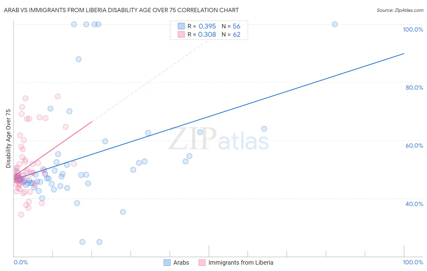 Arab vs Immigrants from Liberia Disability Age Over 75
