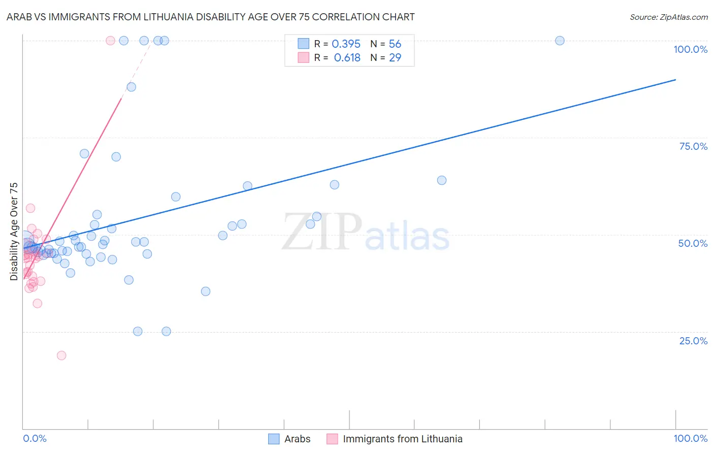 Arab vs Immigrants from Lithuania Disability Age Over 75