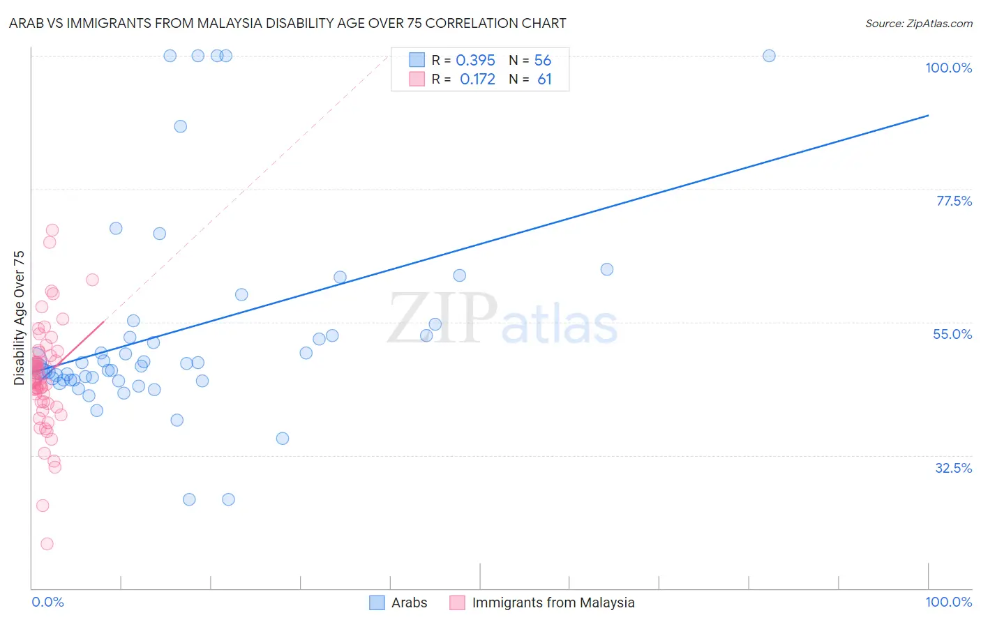 Arab vs Immigrants from Malaysia Disability Age Over 75