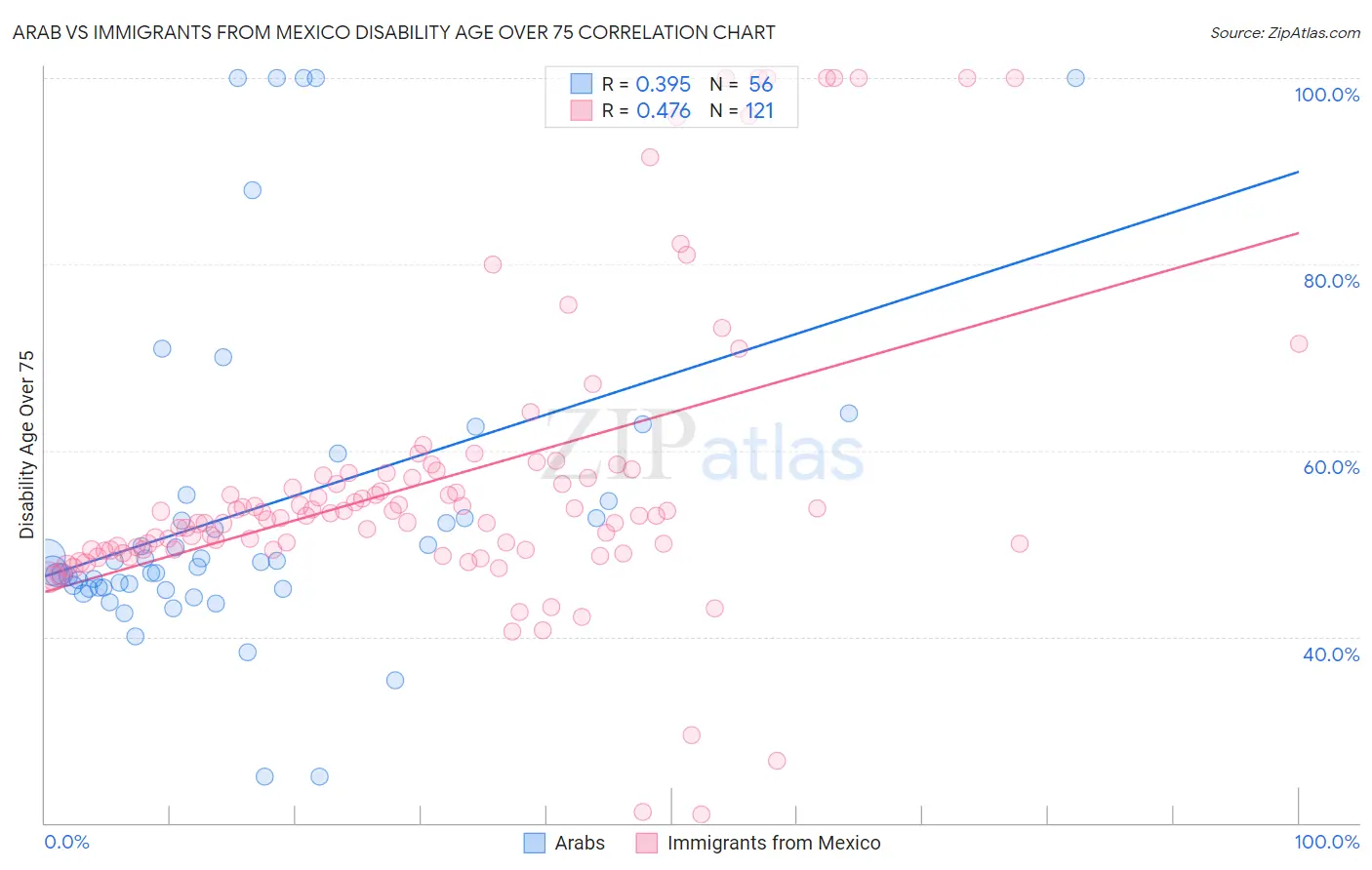 Arab vs Immigrants from Mexico Disability Age Over 75
