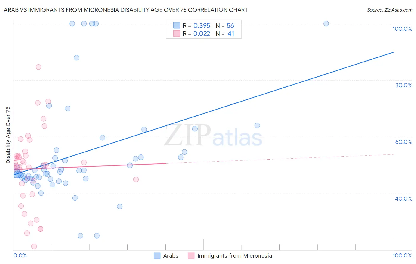 Arab vs Immigrants from Micronesia Disability Age Over 75
