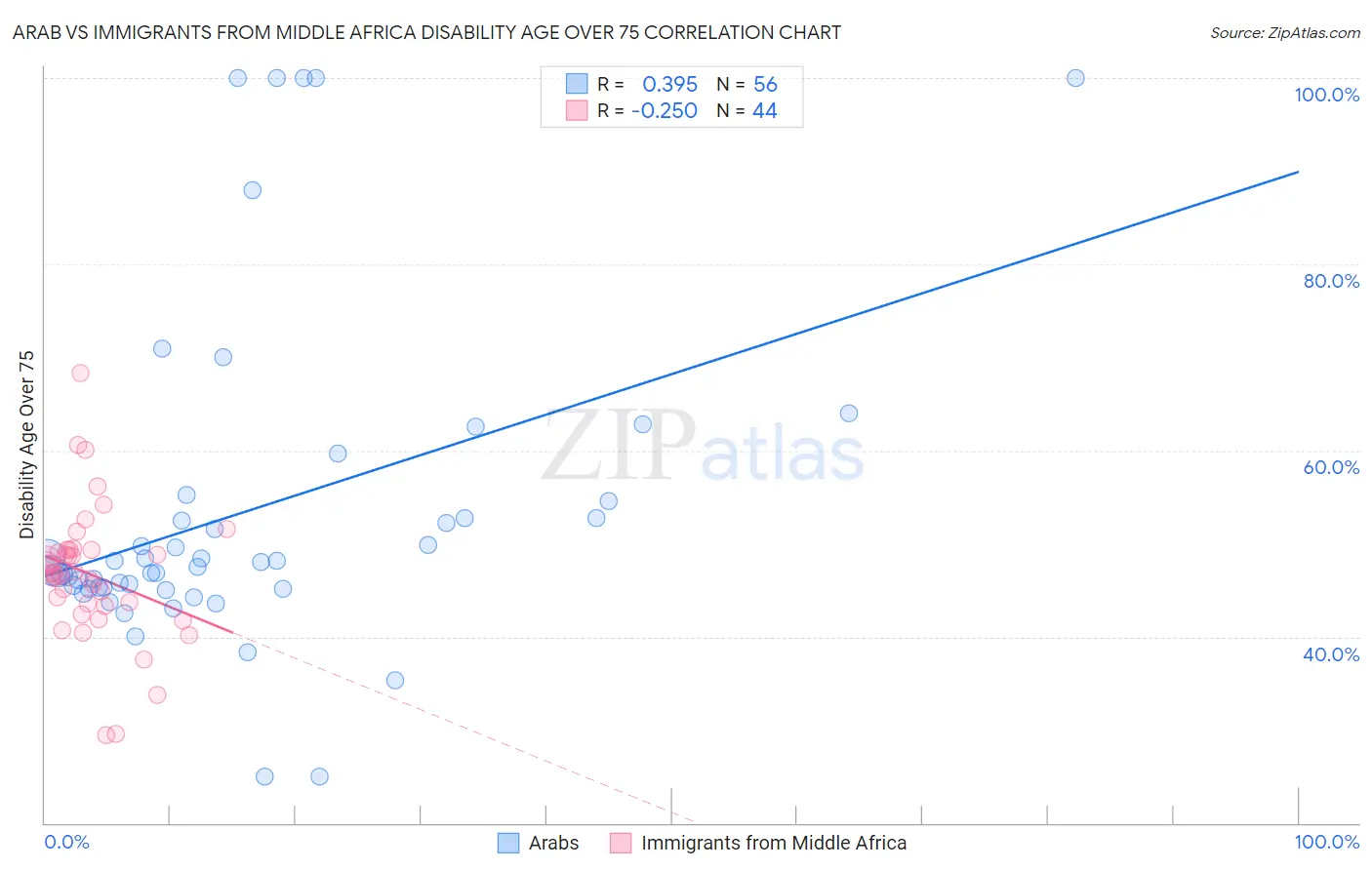 Arab vs Immigrants from Middle Africa Disability Age Over 75