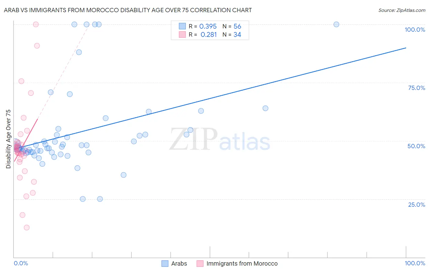 Arab vs Immigrants from Morocco Disability Age Over 75