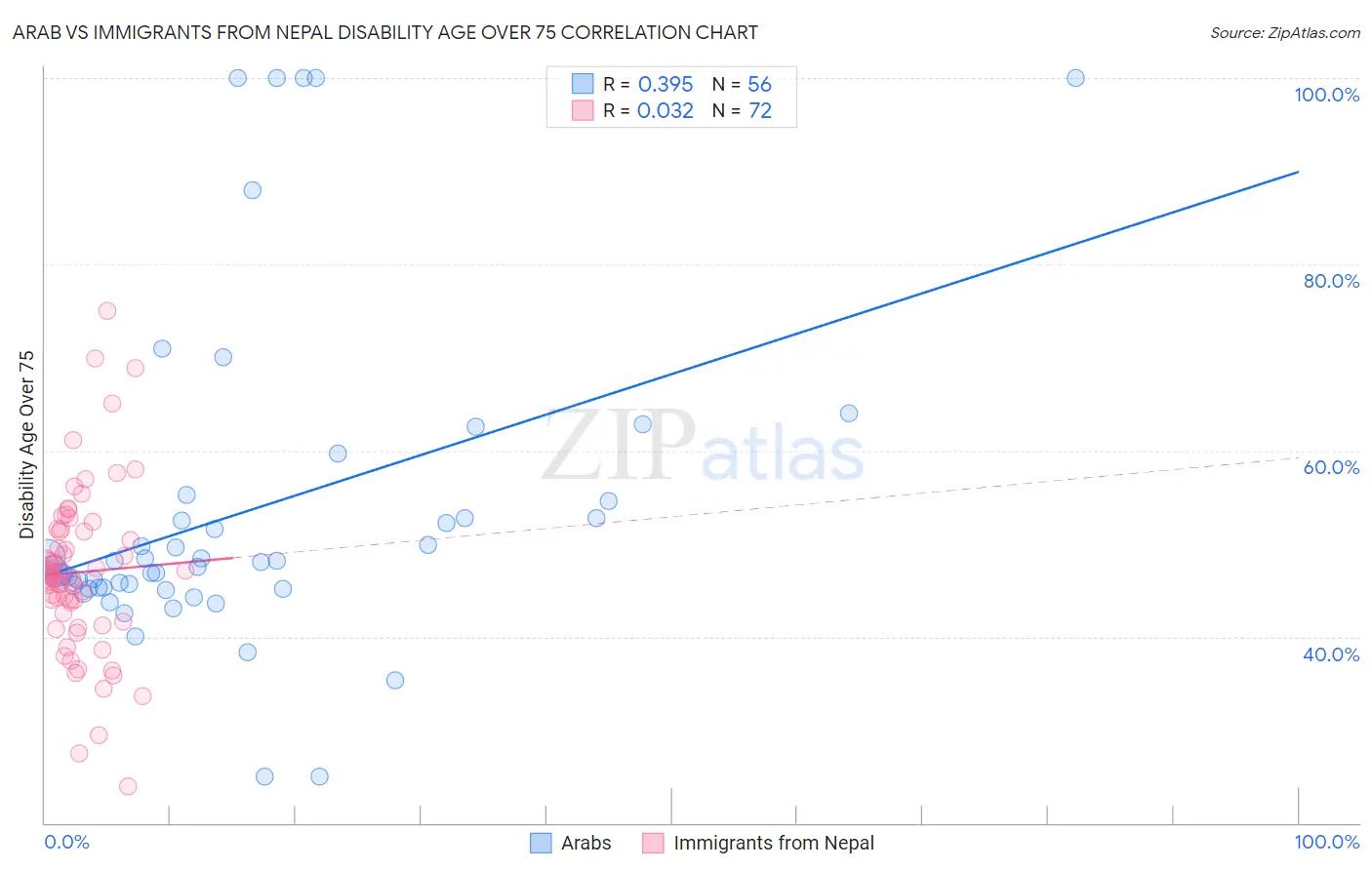 Arab vs Immigrants from Nepal Disability Age Over 75