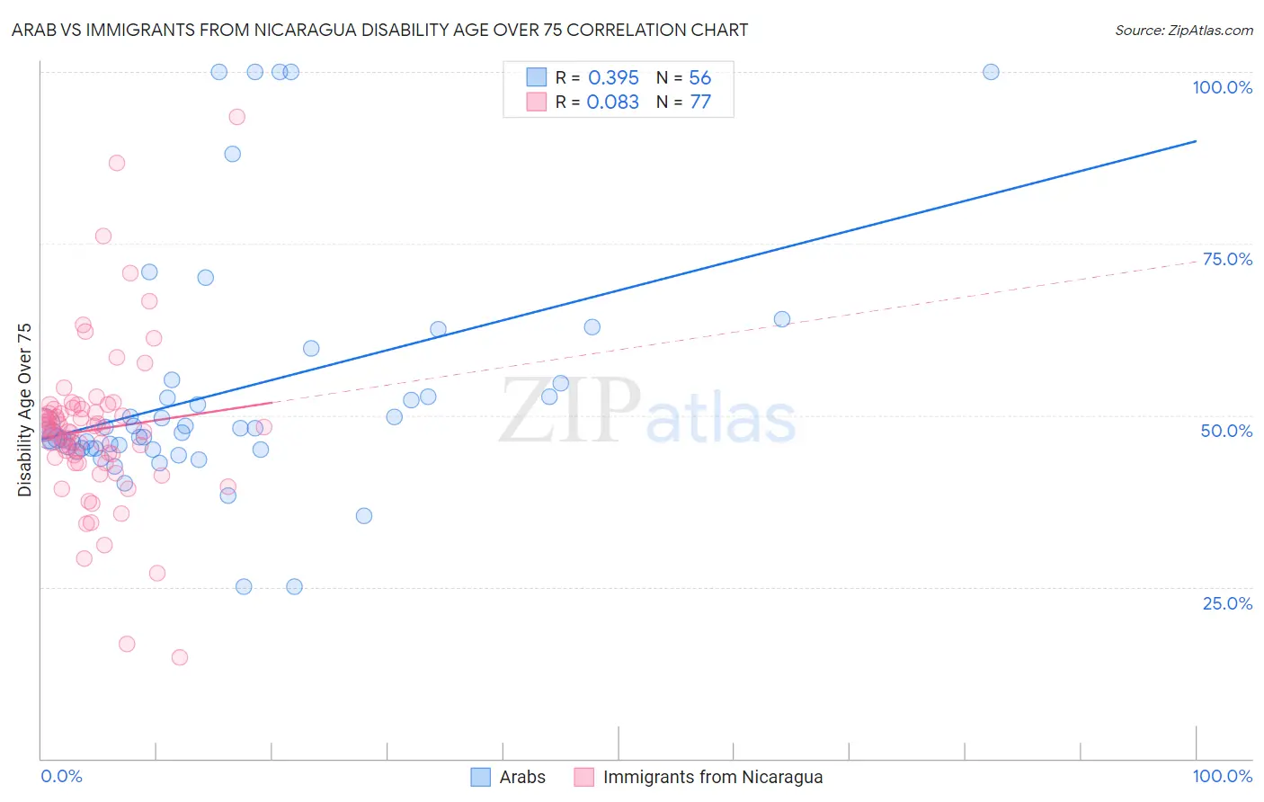 Arab vs Immigrants from Nicaragua Disability Age Over 75