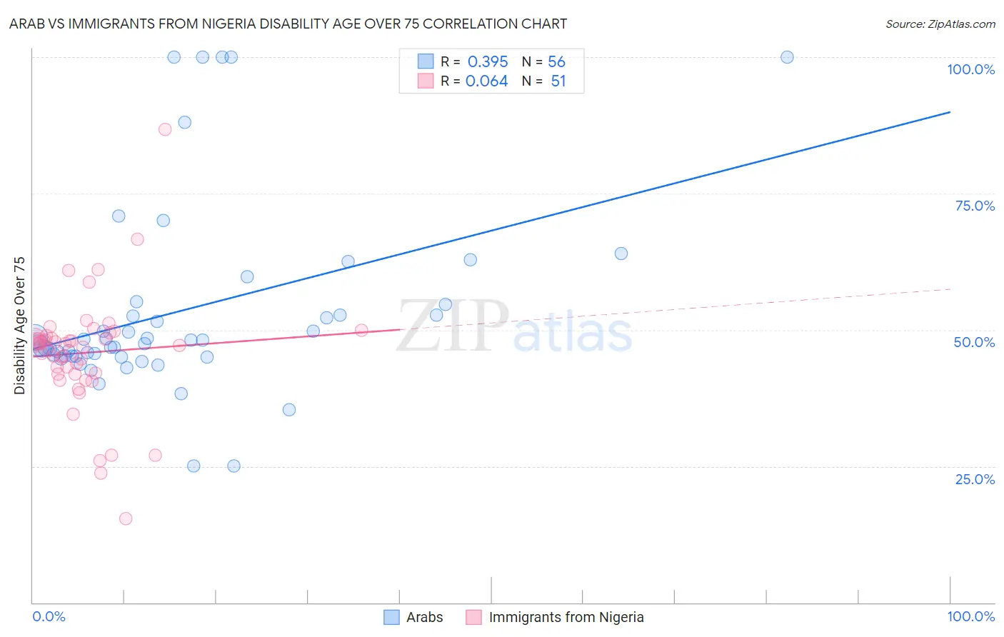 Arab vs Immigrants from Nigeria Disability Age Over 75