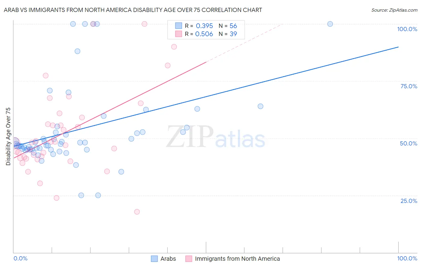 Arab vs Immigrants from North America Disability Age Over 75