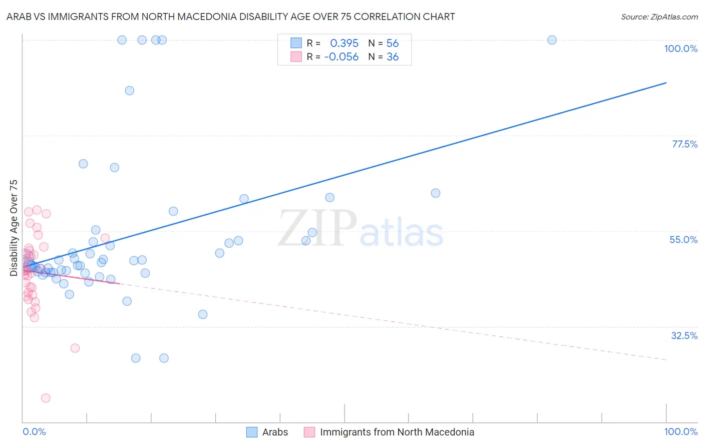 Arab vs Immigrants from North Macedonia Disability Age Over 75